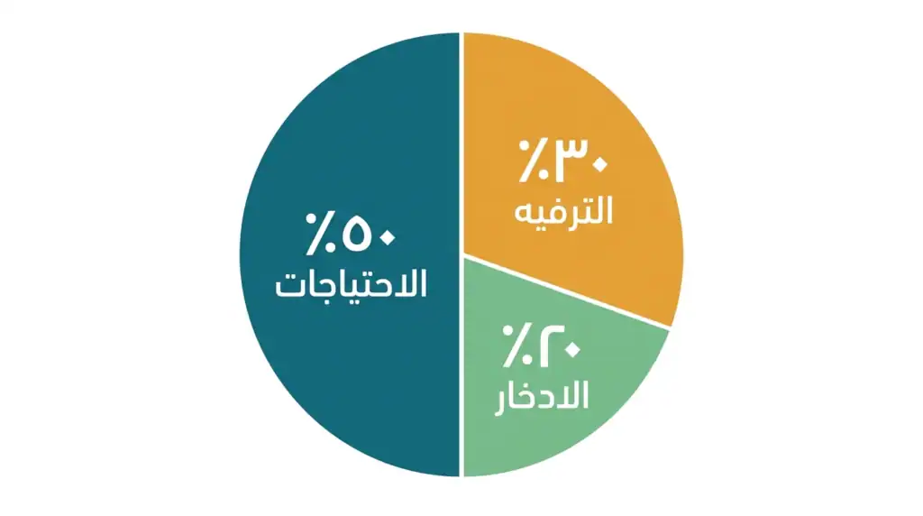 رسم بياني دائري يوضح تقسيم الراتب حسب قاعدة 50/30/20: أساسيات ورغبات وادخار