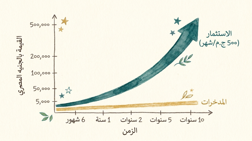 رسم بياني يوضح نمو استثمار 500 جنيه شهرياً على مدى سنتين وخمس وعشر سنوات