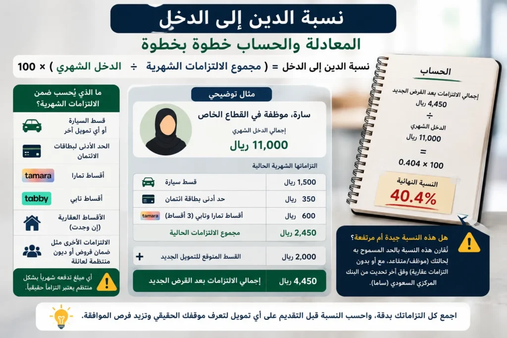 حساب نسبة الدين إلى الدخل خطوة بخطوة مع مثال 40.4% في السعودية