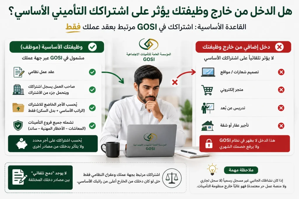 هل يؤثر الدخل الإضافي من خارج الوظيفة على اشتراك GOSI الأساسي للموظف السعودي؟ توضيح الفرق بين الوظيفة الأساسية والدخل الجانبي