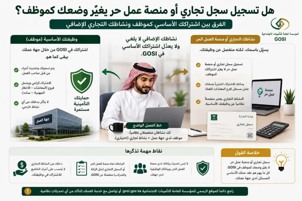 إنفوجرافيك يوضح الفرق بين تسجيل سجل تجاري أو منصة عمل حر وبين الوظيفة الأساسية المسجلة في التأمينات الاجتماعية GOSI، مع توضيح أن النشاط الإضافي لا يلغي اشتراك الموظف الأساسي.
