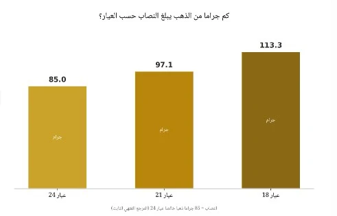 رسم بياني يقارن وزن نصاب الذهب المطلوب لعيار 24 و21 و18