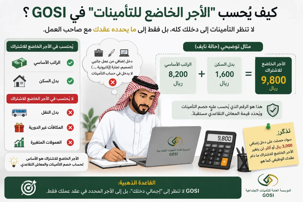 كيفية حساب الأجر الخاضع للتأمينات في GOSI للموظف السعودي: 8200 ريال راتب أساسي زائد 1600 ريال بدل السكن يساوي 9800 ريال