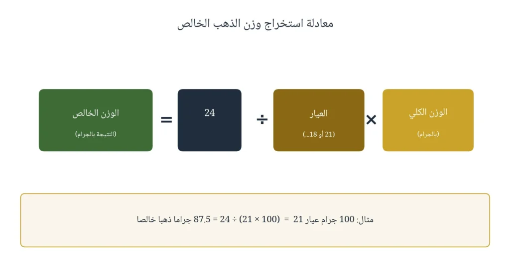 رسم توضيحي لمعادلة حساب وزن الذهب الخالص مع مثال محلول