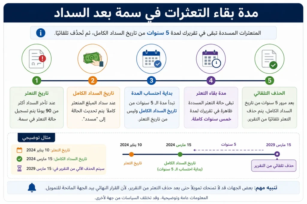 مدة بقاء التعثر في سمة بعد السداد ومراحل تحديث التقرير حتى الحذف التلقائي