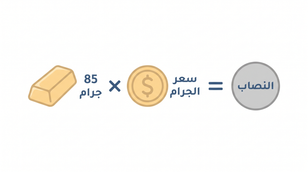 معادلة حساب نصاب الزكاة بضرب سعر جرام الذهب في 85 جرامًا