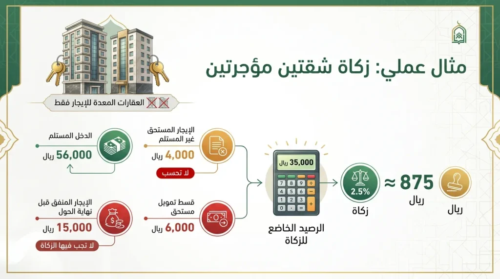 مثال حساب زكاة شقتين مؤجرتين بعد خصم الديون والمصاريف