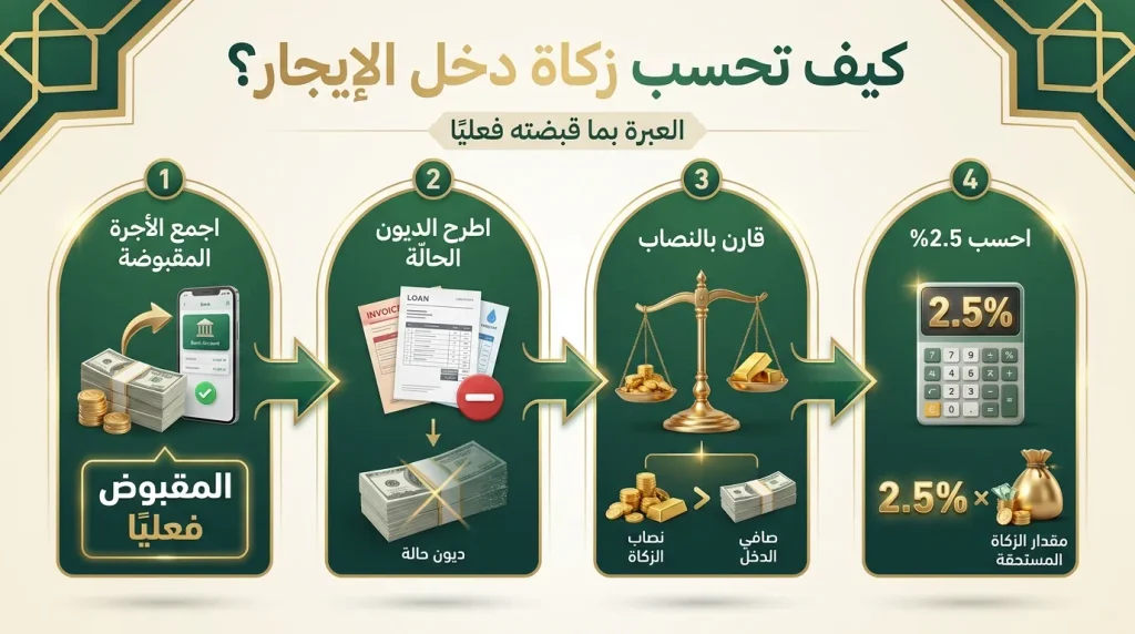 خطوات حساب زكاة دخل الإيجار من جمع الأجرة إلى حساب 2.5 بالمئة