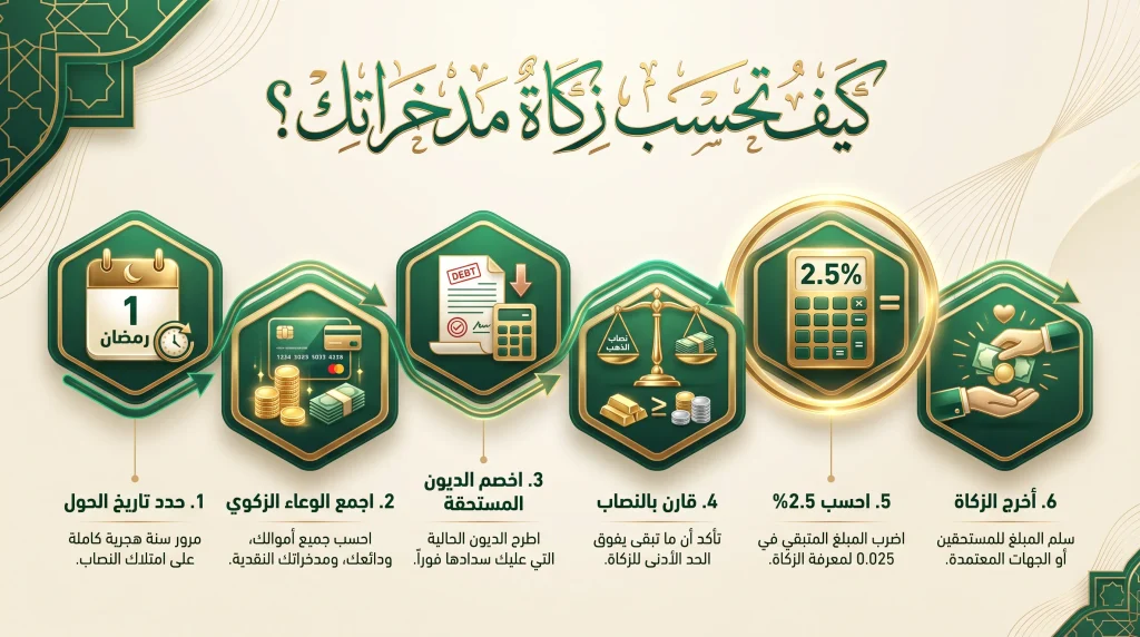خطوات حساب زكاة المدخرات من تحديد الحول إلى حساب 2.5 بالمئة