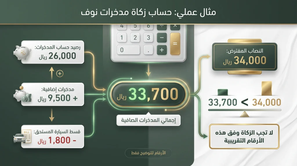 مثال عملي لحساب زكاة مدخرات نوف بعد خصم الدين ومقارنة المبلغ بالنصاب