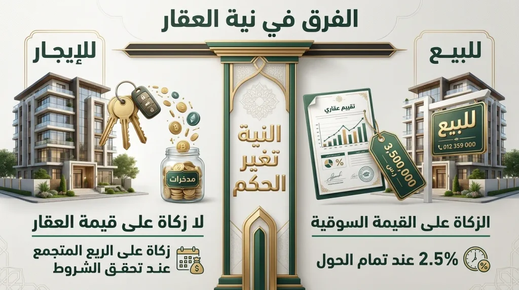 الفرق بين زكاة العقار المؤجر وزكاة العقار المعد للبيع