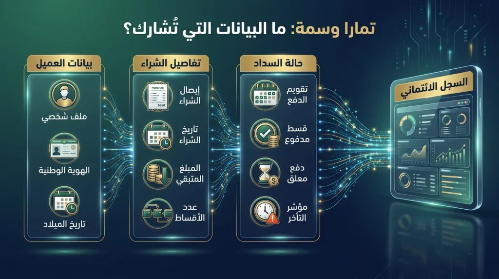 مشاركة بيانات تمارا مع سمة تشمل معلومات العميل وتفاصيل الشراء وحالة السداد